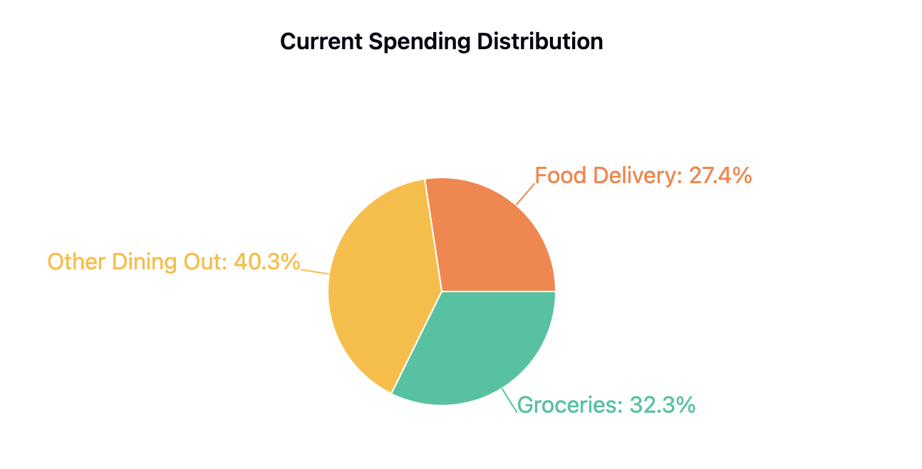 Claude's food spending analysis visualizations